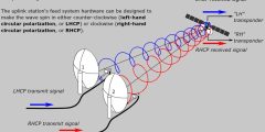 The Difference Between Horizontal and Vertical Polarization in Satellite Channels